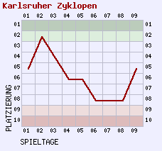 Karlsruher Zyklopen (Fieberkurve BuLi 16–17)